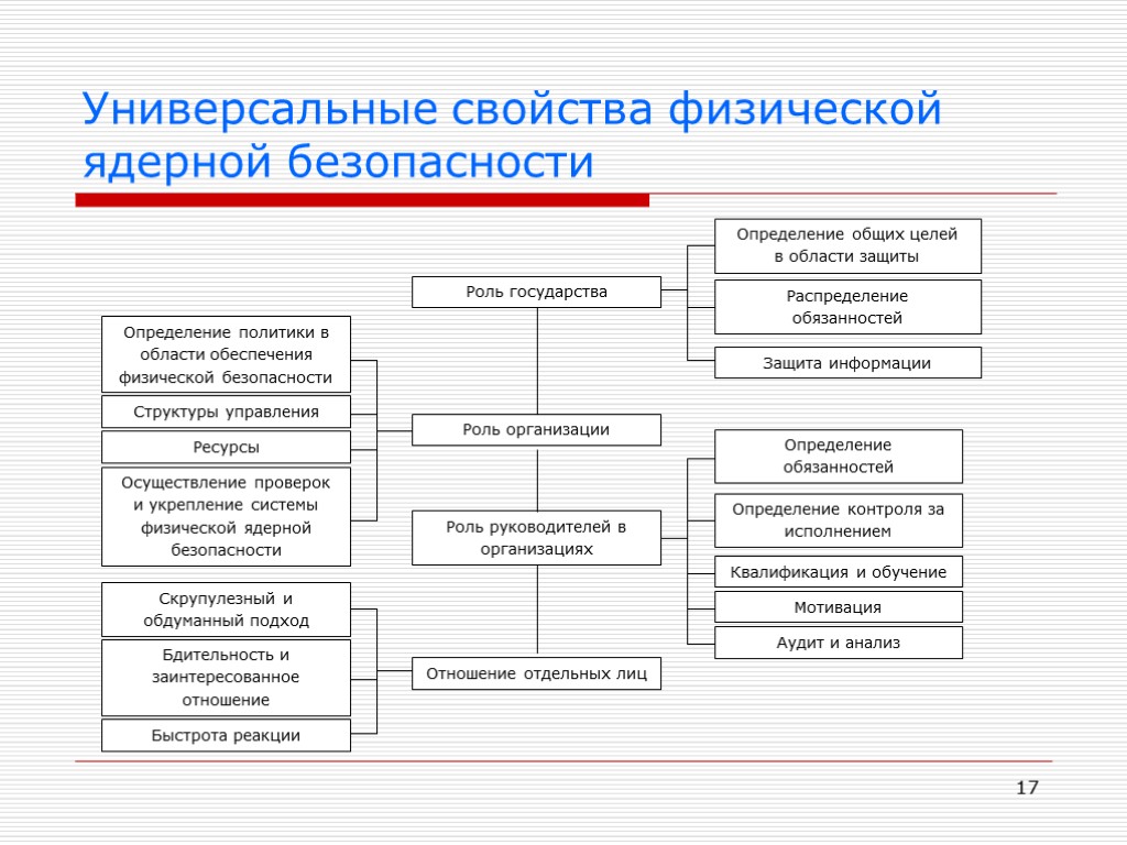 17 Универсальные свойства физической ядерной безопасности Ресурсы Роль организации Роль руководителей в организациях Отношение